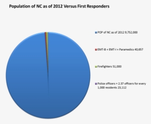 Graph Of Nc First Responders - Circle