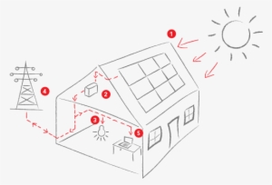 How Solar Works - Solar Panels On A House Sketch