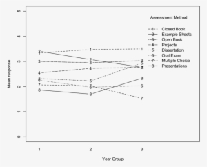 Interaction Plot Of Assessment Preferences By Year - Diagram
