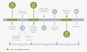 Graphic Of The Cms Data Request Process And Timeline - Cms Process
