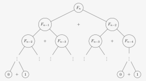 However By Recomputing The Same Sub-problem Many Times, - Tribonacci Tree