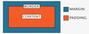 Adding Margin Increases The Space Between The Content - Graphics