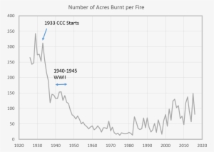 To Look Not At The Forest Area Burnt But At The Number - Diagram