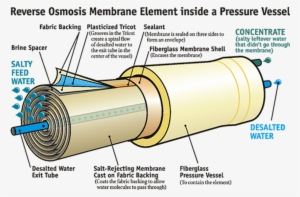 Reverse Osmosis Membrane Works