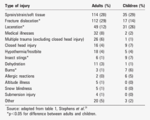 Wilderness Injuries Sustained By Adults And Children - 300