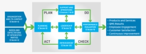 Pdca And The Iso - Sign