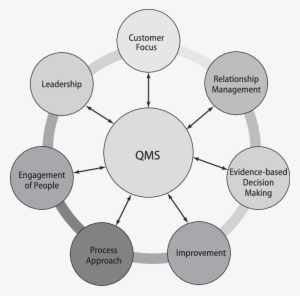 Overview Of Seven Quality Management Principles Based - Help Desk Ticket Lifecycle