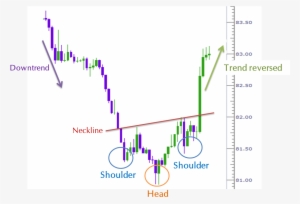 Head And Shoulders Bottom - Inverse Head And Shoulder Patterns