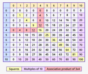 Multiplication Tables Of Single-digit Numbers - Multiplication Table