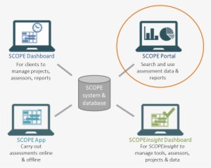 The Scope Portal Enables Potential Business Partners - Diagram