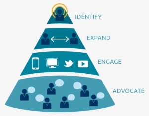 Flipped Funnel B2b Marketing Sales Revenue