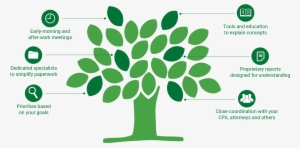We Help You “get It Done” And More Easily, Too - Career Tree