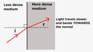Lighter Clipart Light Ray - Refraction Of Light From More Dense To Less Dense