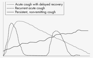 Differentiated Cough Patterns - Science