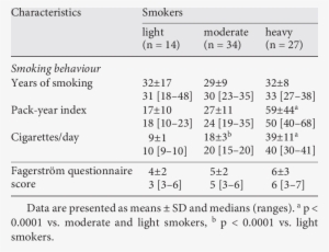 Tobacco Smoking Behaviour Of Subjects According To - Number