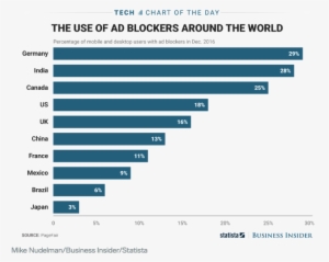 The Use Of Ad-blockers Around The World - Korean Social Media Usage
