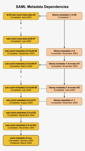 Saml Metadata Dependency Graph - Saml Metadata