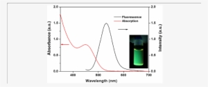 Uv-vis Spectra And Fluorescence Spectra (black Line) - Plot