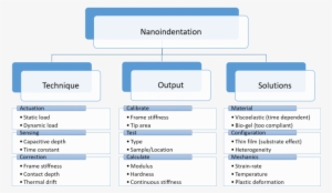 Nanoindentation Explained With A Chart - Nanoindentation