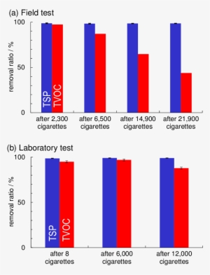 Removal Ratios Of Tsps And Tvocs (red) In Tobacco Smoke - Molecule