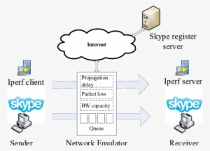The Network Setup For Skype Measurement - .audio 648, Headset Hardware/electronic
