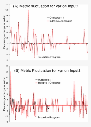 Fluctuation Of The Metrics In Figure 4 And (b) - Calligraphy