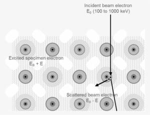 Atom-scale View Of Electron Energy Loss - Circle