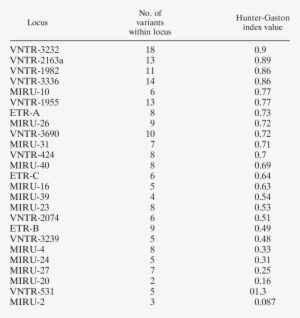 Hunter-gaston Index Values For Each Locus - Document