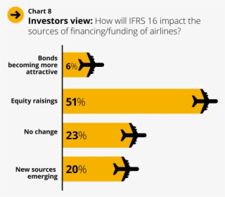 The Views Are Most Pronounced Among Investors, A Small - Ifrs 16