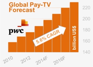 Figure Iv Global Pay-tv Forecast) - Pwc New