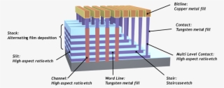3d Nand Memory Array And Key Process Challenges - 3d Nand Word Line