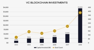 Venture Investment In Blockchain Went Up In - Diagram