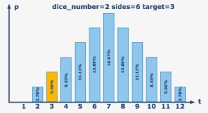 For Each Test, Assume All The Dice Are The Same And - Quota Achievement Bell Curve