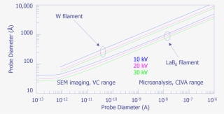 Relationship Between Probe Current And The Size Of - Cu Filament Shortest Wave 30kv