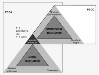 In The Upper Triangle, Structural Mechanics Relates - Structural Properties Of Triangles