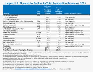 Per The “pharmacies & Drug Stores In The Us” Ibisworld - Top Pharmacies In Usa 2017