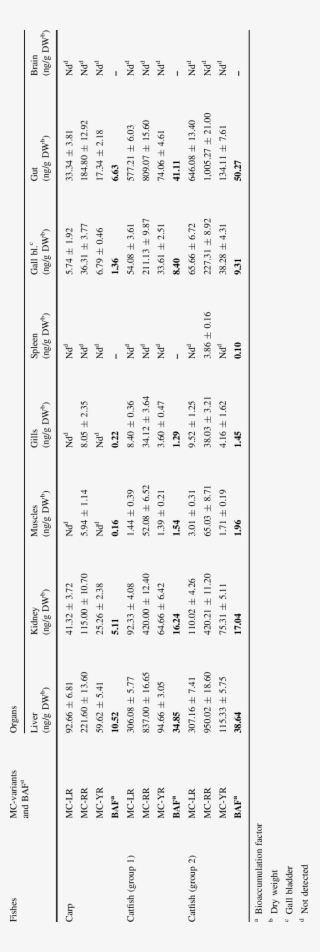 Concentration Of Mc Lr, Mc Rr And Mc Yr And Baf Values - Number