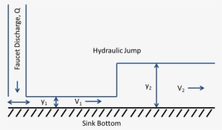 Schematic Of Velocities And Depths For A Hydraulic - Kitchen Sink