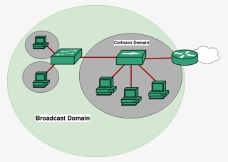 Computer Network Broadcast Domain Collision - Collision Domain And Broadcast Domain