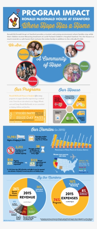 Infographic For Ronald Mcdonald House At Stanford Based - Brochure