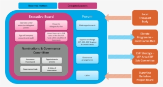 Those Matters Reserved For The Forum Are Summarised - Board Assurance Framework