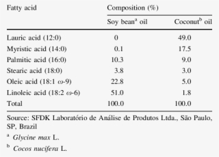 Main Fatty Acids Present In Soy Bean And Coconut Oils - Main Fatty Acid In Coconut Oil