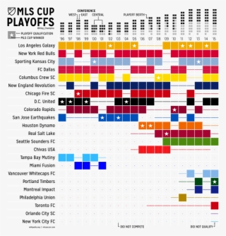 Mls Cup Playoff History - Illustration
