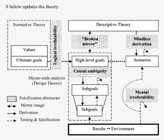 The Falsification Obstructers Theory, Updated - Science