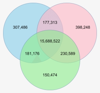 The Datasets Correspond To The Three Pipelines - Venn Diagram