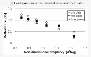 Reflectance Distribution Of Multiple Wave Absorbers - Diagram