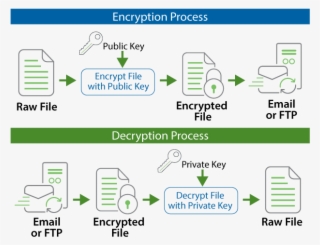 Pgp Encryption Example - Linoma Software