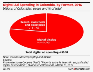 Digital Ad Spending In Colombia, By Format, 2016 - Quota Di Mercato Amazon