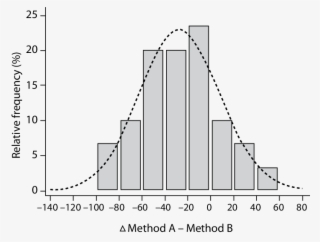 Distribution Plot Of Differences Between Measurement - Residual Distribution