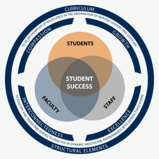 Student Success Framework - Conceptual Framework Nursing Student